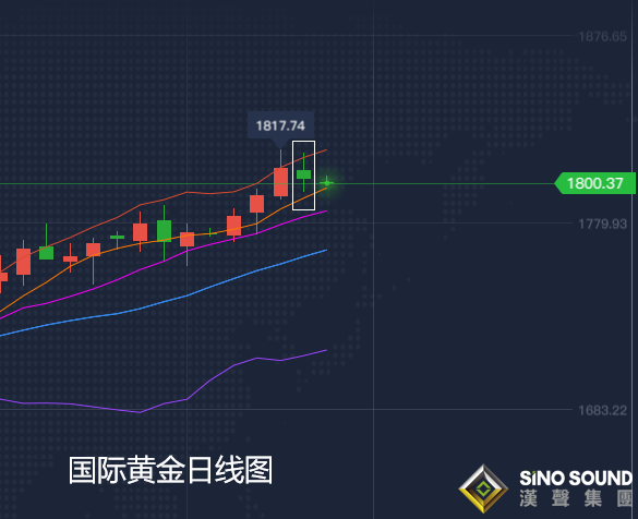 張堯浠:黃金每逢高位有回撤、關注日線支撐仍可多