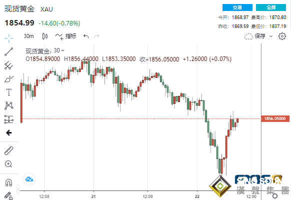 黃金短線急跌又急漲!金價前景恐不容樂觀?這一貴金屬大跌逾3%