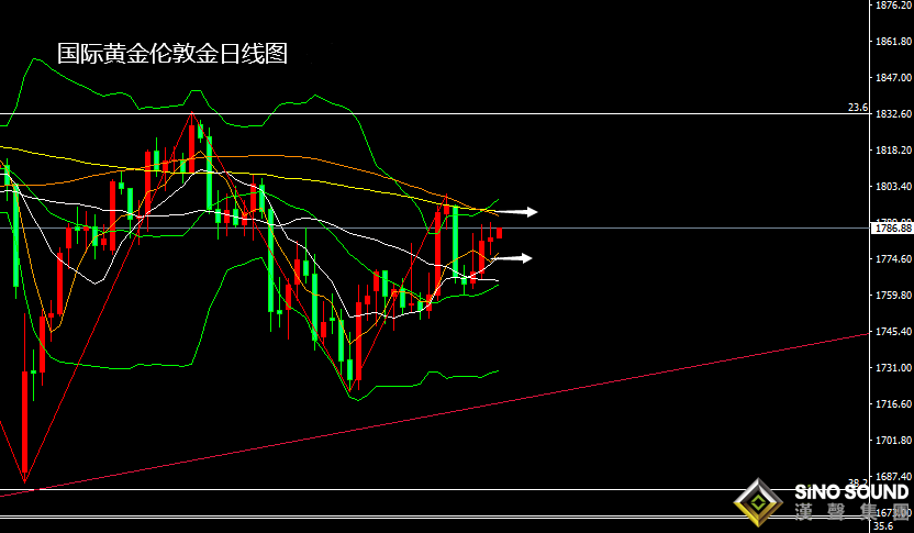 張堯浠：縮債跟加息通脹憂存、黃金暫僵持暗藏長期走強