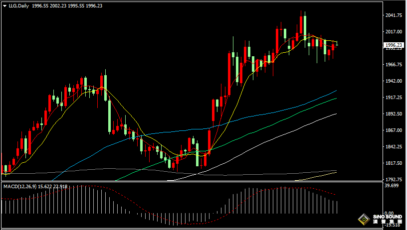 漢聲張新才:[4月26日早評]昨晚美債收益率急劇下降，現貨黃金最高觸及2003美元