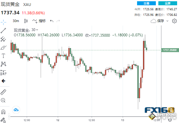 3分鐘成交逾15億美元！美CPI火熱異常、美聯儲加息100基點概率飆升 黃金卻狂飆近40美元
