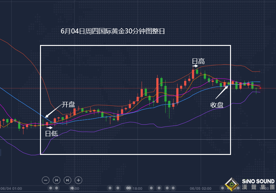張堯浠:黃金周四如期止跌收漲、今日非農關注中軌壓力