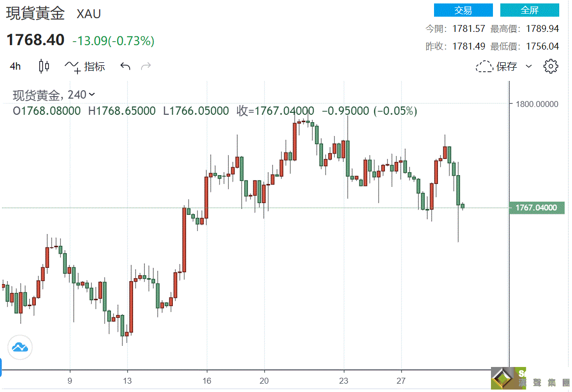 美國經濟數據強勁，國債收益率回升 黃金漲勢岌岌可危