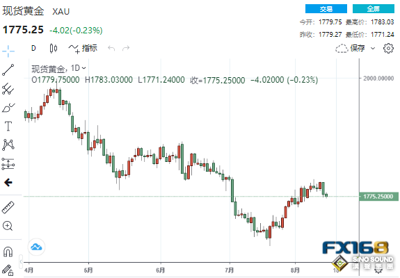 先跌為敬！兩大重磅事件同日來襲 黃金大行情蓄勢待發