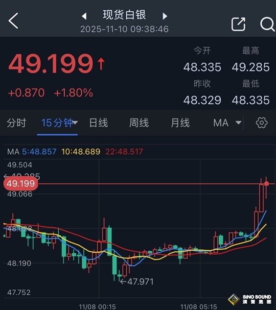 究竟怎麼回事！？黃金突發勁爆行情 金價暴漲近52美元 銀價飆升近2%