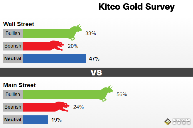 黃金調查：不破不立！黃金陷入拉鋸戰之中 這兩種情形或助金價突破2000美元