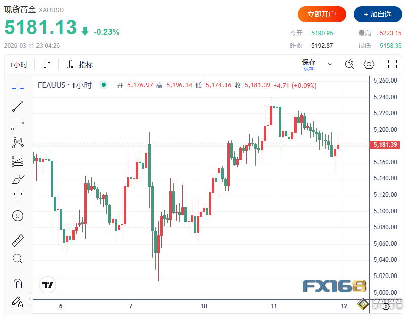美核心CPI创近5年新低！黄金却持续回落 只因这份指标“滞后”了？