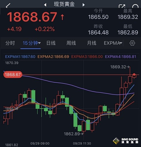 黃金短線突然一波急漲！金價逼近1870美元 黃金最新日內交易分析