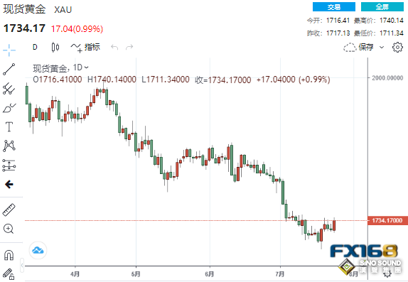 多頭大爆發！鮑威爾否認經濟衰退、暗示9月“異常大規模”加息 黃金一度突破1740美元