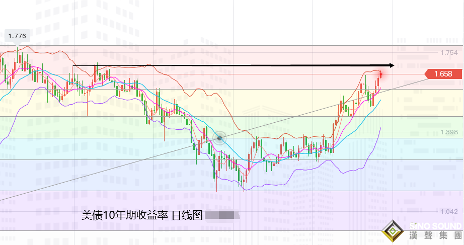 張堯浠：貨幣收緊通脹隱憂、黃金暫陷困局游走承壓待漲