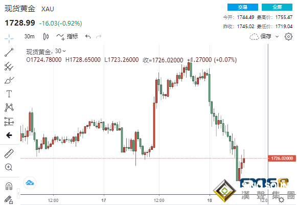 風云突變！這一央行將率先收緊政策？美債收益率狂飆引爆金融市場、原油暴跌7%
