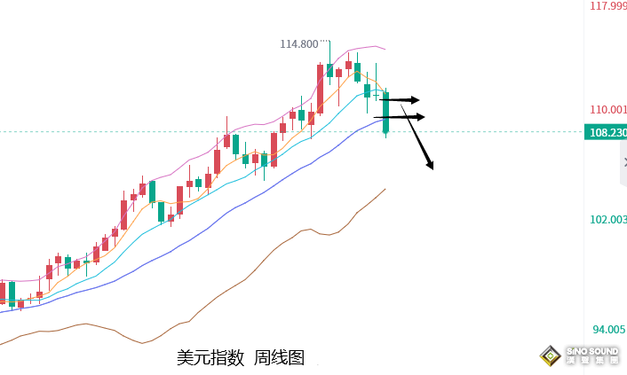 張堯浠：美通脹見頂促使加息放緩、黃金逆轉增強直至千八