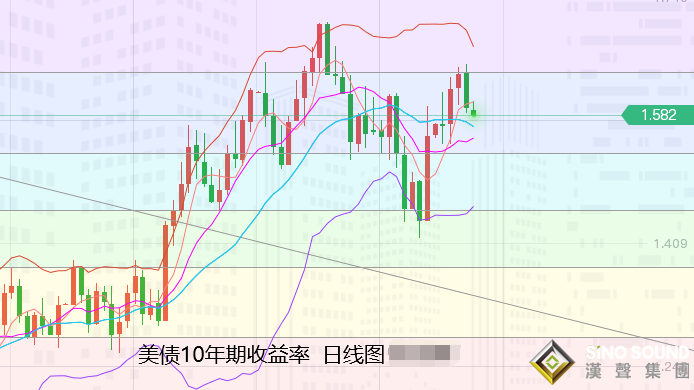 張堯浠：通脹擔憂繼續支撐買盤、黃金持強運行前景看漲