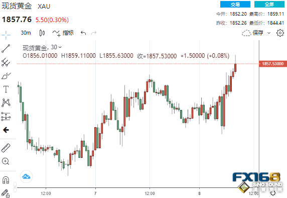 2分鐘成交8.2億美元！又一國際組織下調全球GDP預期 黃金短線迎來一波急漲