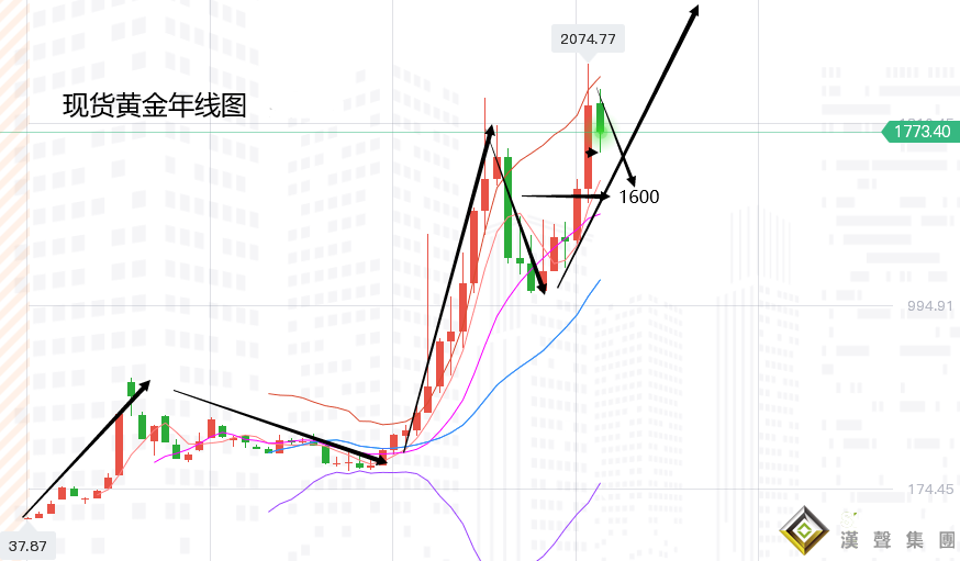 張堯浠：縮債加息暗有債務危機、黃金短期承壓震蕩長期待漲