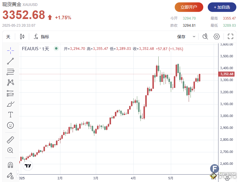 財政危機疑雲助推避險買盤，金價狂飆上破3350