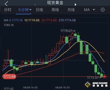 金價突然高台跳水！黃金最新走勢分析：小心看空交叉信號 金價恐再大跌逾20美元