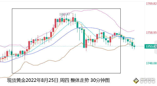 張堯浠：鮑威爾年會講話來襲、黃金短線承壓仍有上漲需求