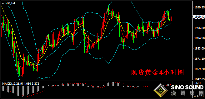 汉声张新才:[10月22日晚评]日内金价区间整理,晚间关注数据影响