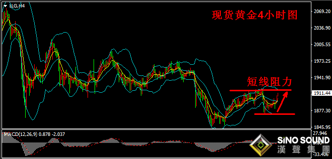 漢聲張新才:[10月9日早評]國慶節假期現貨黃金持續震蕩,節后金價強勢突破1900關口