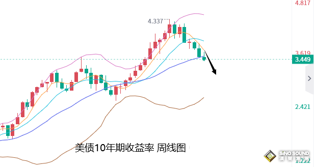 張堯浠：美國經濟重燃憂慮、黃金預料下周之後再度攀升