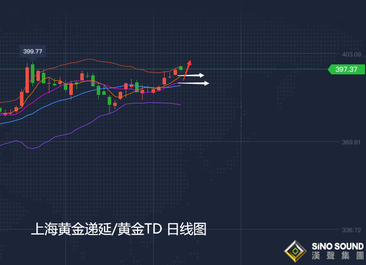 張堯浠:避險持續加技術看漲、黃金守周支撐逢低跟進