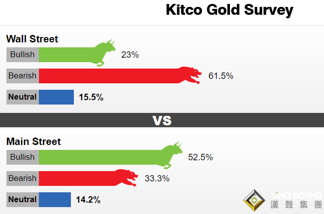 下跌恐遠未結束!Kitco調查:華爾街繼續看空 黃金暴跌近100美元之后將再跌去逾200美元?