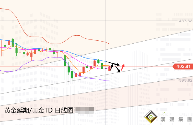 张尧浠:刺激希望再燃起、黄金反弹仍需关注回撤线压力