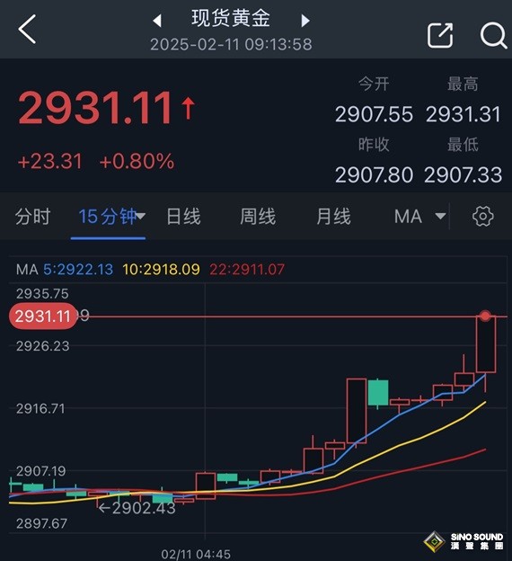 特朗普引發黃金驚人創紀錄漲勢！金價大漲突破2930美元 FXStreet首席分析師黃金技術分析