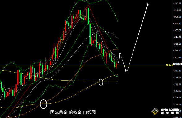 張堯浠：美數據開始意外爆冷、黃金短期有望止跌回升