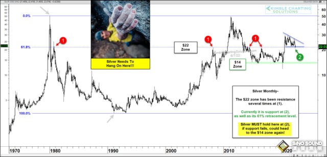 白銀多頭盯緊這張圖！一旦失守關鍵支撐 銀價長線恐面臨“崩潰式”大跌