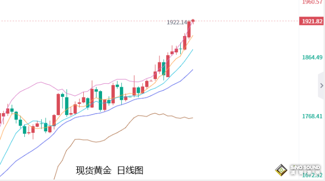 張堯浠：美通脹見頂強勢助攻、黃金將繼續維持攀升動力