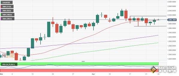 美元大跌近50點、美國重量級數據來襲！黃金多頭醞釀更大爆發 金價料再大漲約17美元