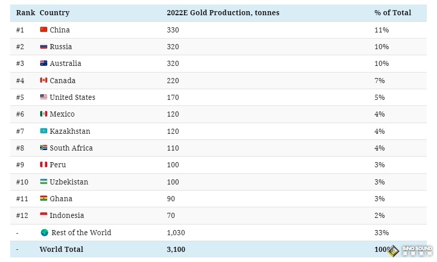 淘金熱！200多年來全球黃金生產：中國跑贏美國登榜首 聯手俄羅斯、澳大利亞占31%產量