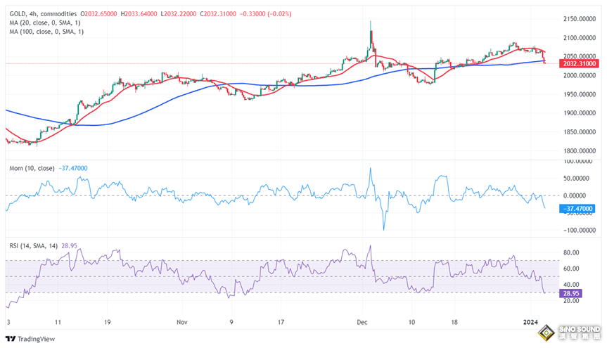 黃金看跌動能強勁！金價恐還有45美元大跌空間 FXStreet首席分析師黃金技術前景分析