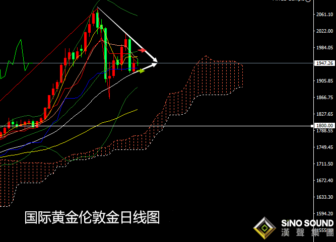 張堯浠：經濟疲軟再起復蘇擔憂、黃金依托30日線看漲
