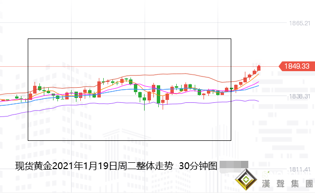 張堯浠:基本面暫轉利好有延續、黃金反彈跟進1857-60不變