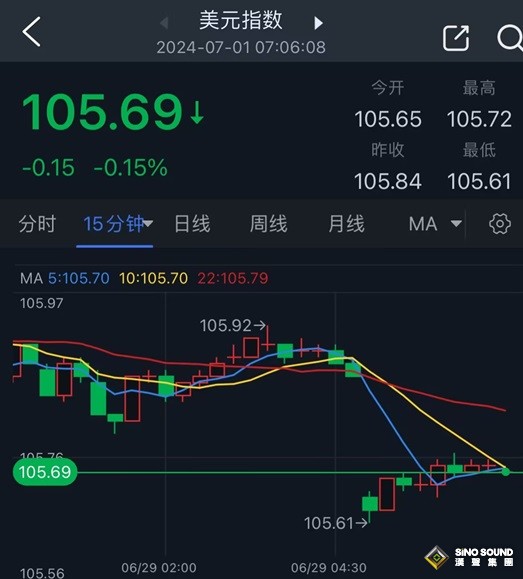 開盤大行情！法國議會選舉重磅消息 歐元大幅跳空高開、黃金短線波動加劇
