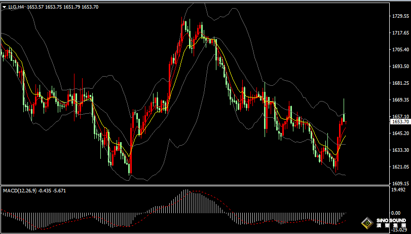 漢聲張新才:[10月24日早評]上周五美聯儲畫風突變，現貨黃金強勢反彈上漲