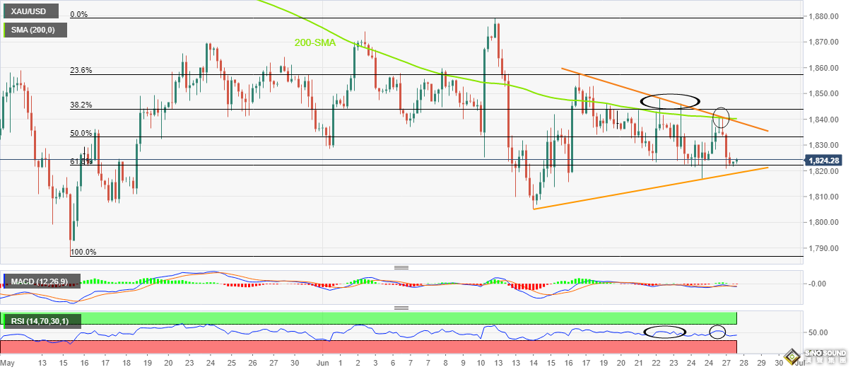 金價站在大跌邊緣！黃金最新技術分析：一旦跌破該位 金價恐重挫近20美元