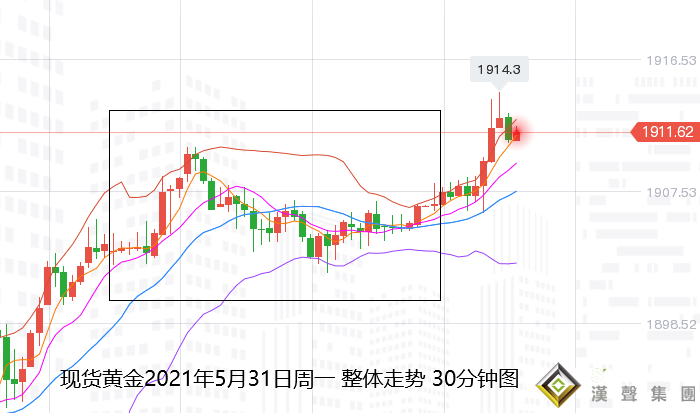 張堯浠：黃金5月暴拉8%、后市看漲激增仍指1927