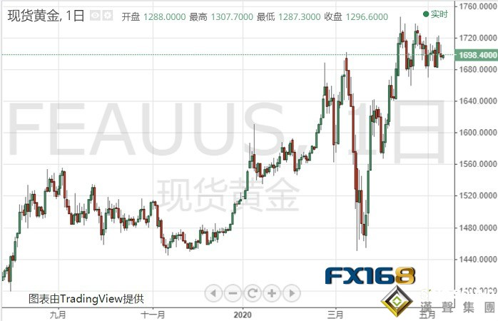 黃金投資晨報:黃金剛剛突然一波反彈!當前非典型避險環境?小心國內本土疫情回彈跡象 黃金投資晨報:黃金剛剛突然一波反彈!當前非典型避險環境?小心國內本土疫情回彈跡象