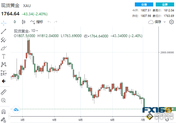 黃金恐已處于危險區域！美聯儲會議紀要來襲 金價恐還將大跌近90美元？