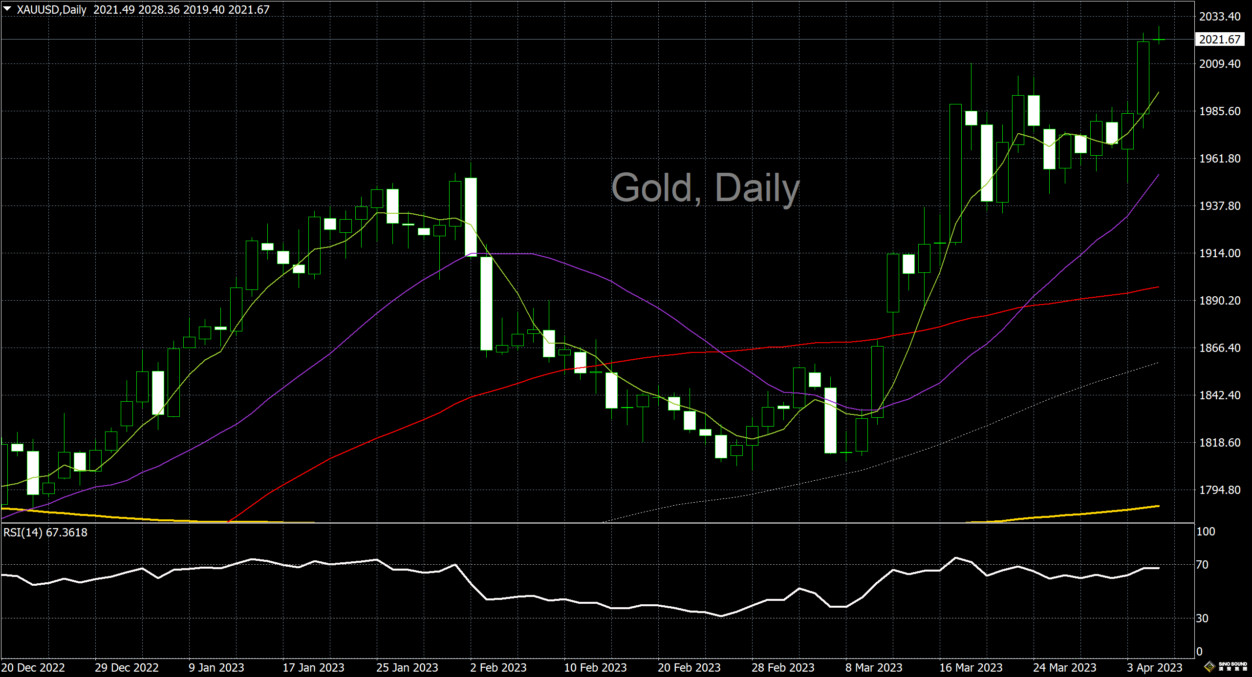 漢聲李義文:[4月5日]經濟表現欠佳 黃金強勢拉升