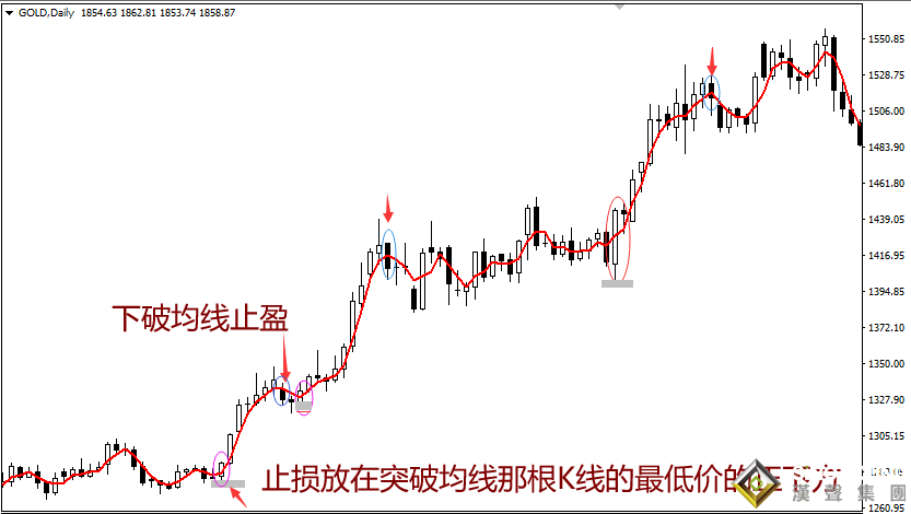 現貨黃金怎么投資怎么止損