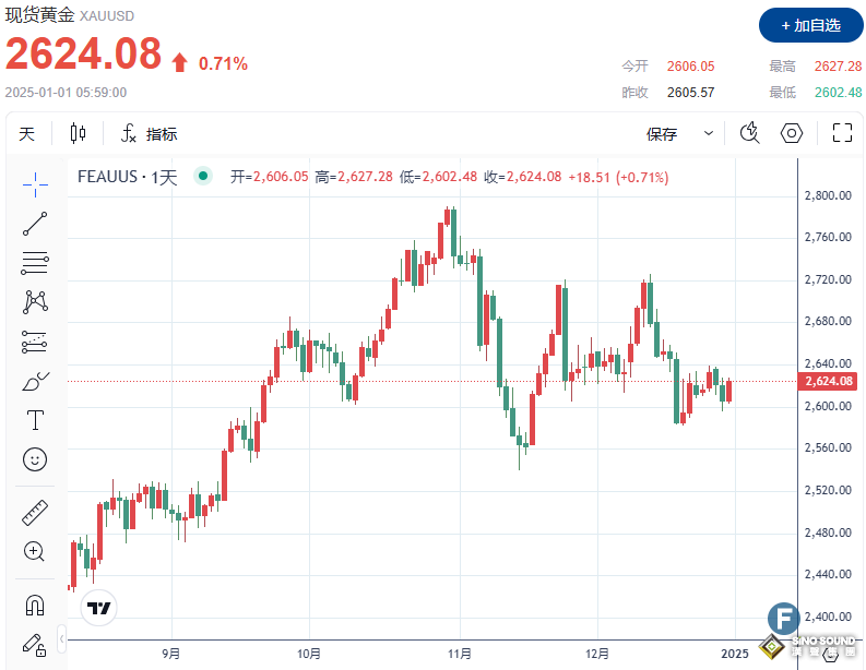 完美收官！金價站穩2620，年度上漲近26% 特朗普2.0或持續助推牛市？