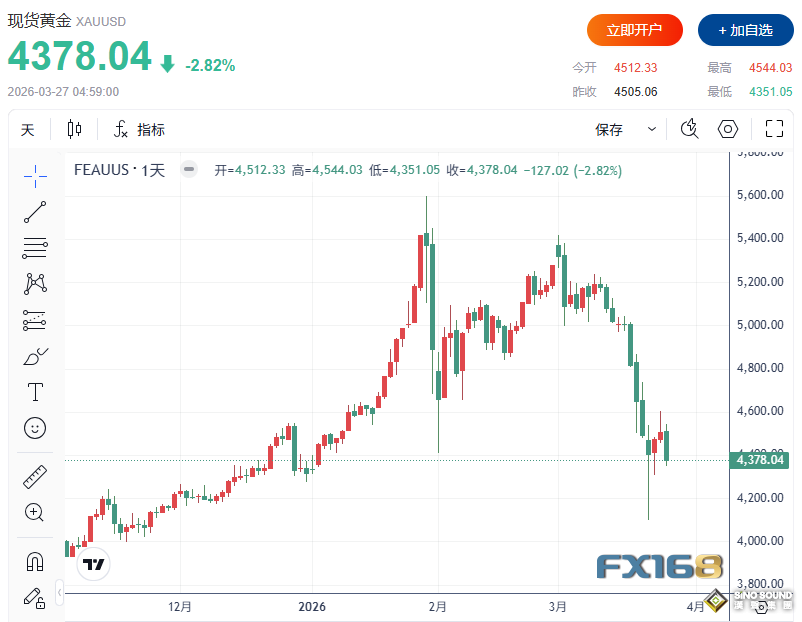 伊朗“恳求”达成协议！？三大利空突袭，黄金一度暴跌3.4%险些跌入熊市