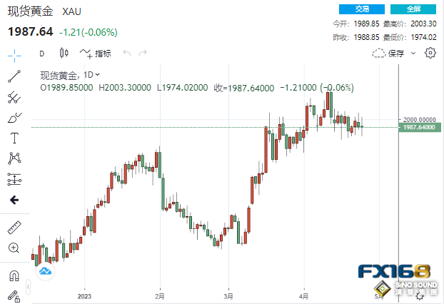 美元黃金上演罕見齊跌一幕！兩大考驗接踵而至 多頭能否盼來救兵？