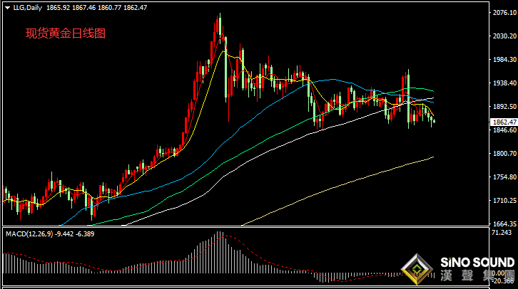 漢聲張新才:[11月20日早評]現貨黃金持續三日下跌,金價最低觸及1852附近