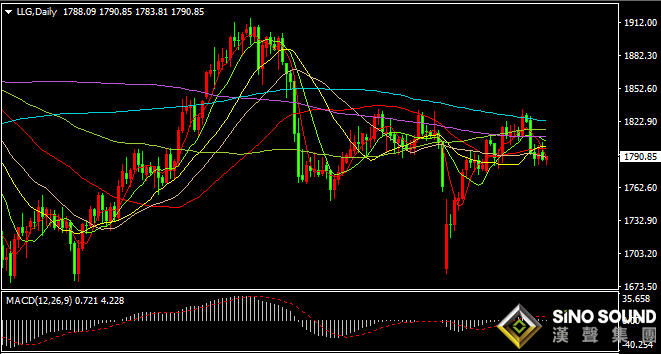 漢聲張新才:[9月13日早評]美元終止二周連跌，金價終止四周連漲，金價短線相對偏弱